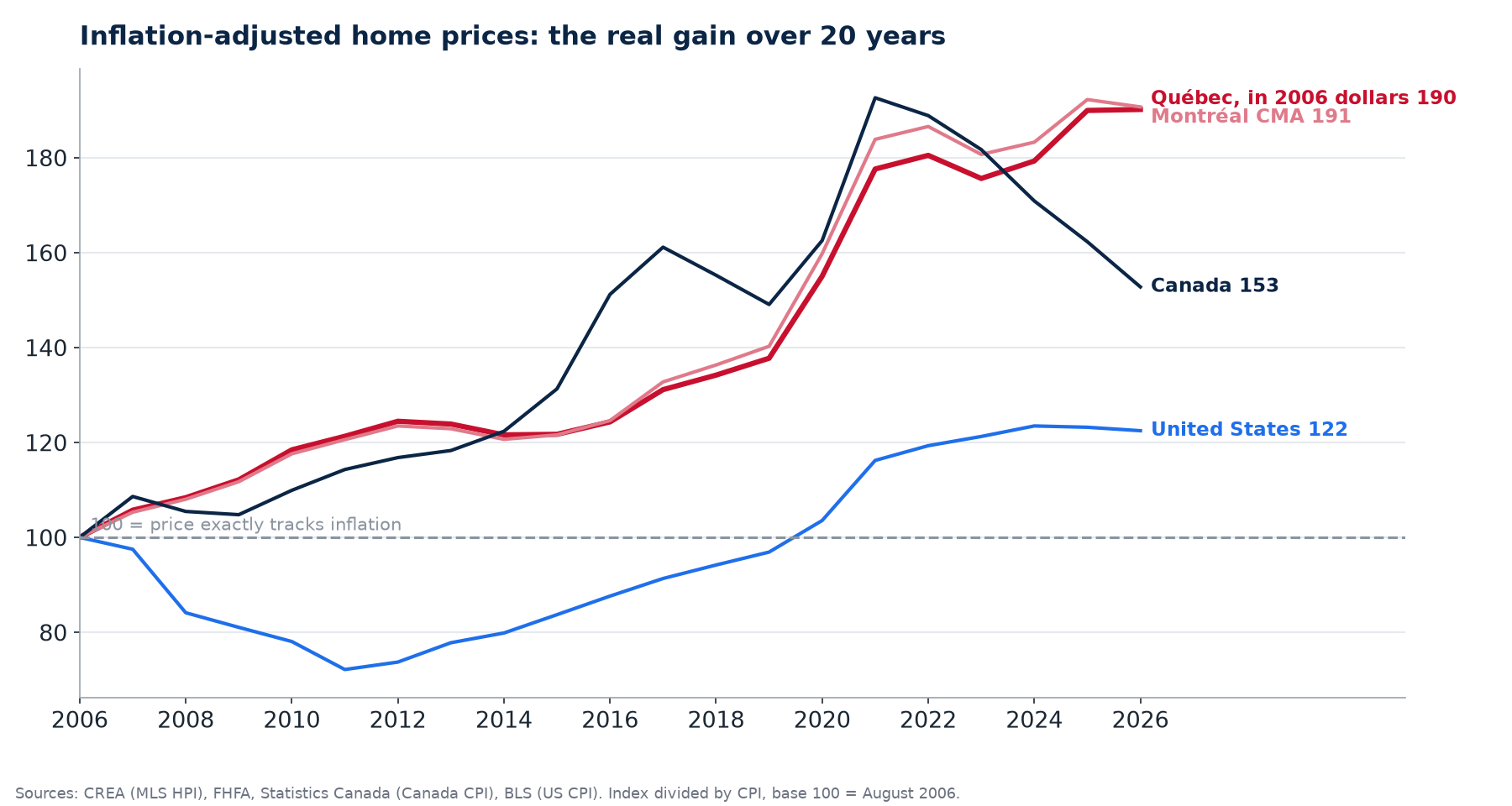 Chart: inflation-adjusted home prices in Québec, Montréal, Canada and the United States, base 100 in August 2006