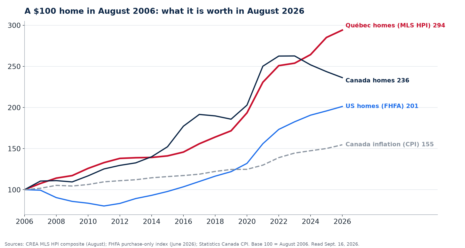 Chart: home price index for Québec, Canada and the United States against Canadian inflation, base 100 in August 2006