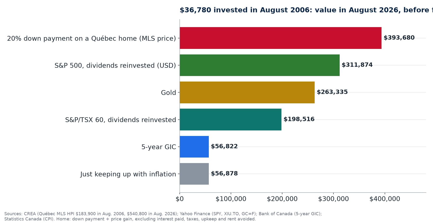 Chart: $36,780 invested in August 2006 as a 20% down payment on a Québec home, in the S&P 500, gold, the TSX 60 and a GIC, compared with inflation, value in August 2026