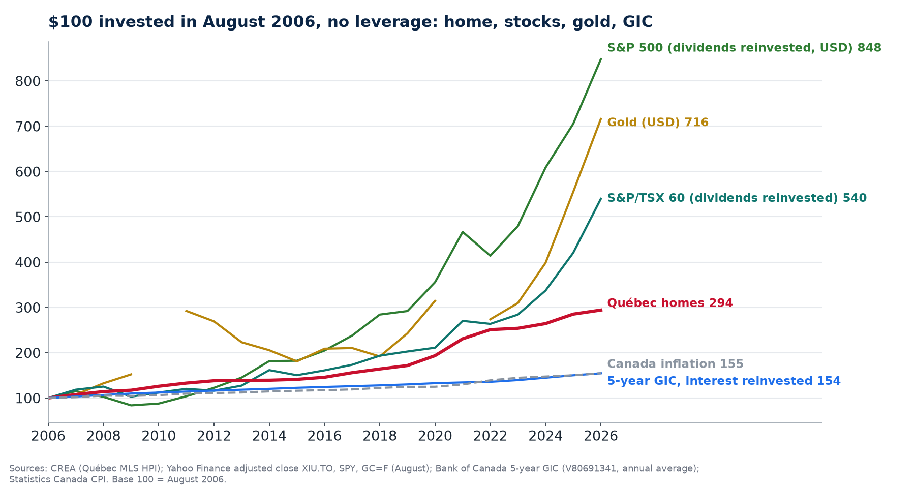 Chart: $100 invested in August 2006 in a Québec home, the S&P 500, gold, the S&P/TSX 60 and a 5-year GIC, compared with inflation