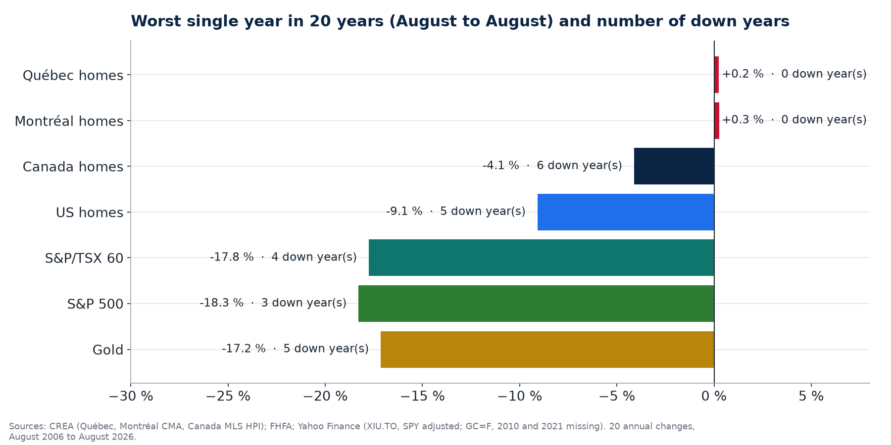 Chart: worst annual change and number of down years over 20 years for homes in Québec, Montréal, Canada and the United States, the TSX 60, the S&P 500 and gold