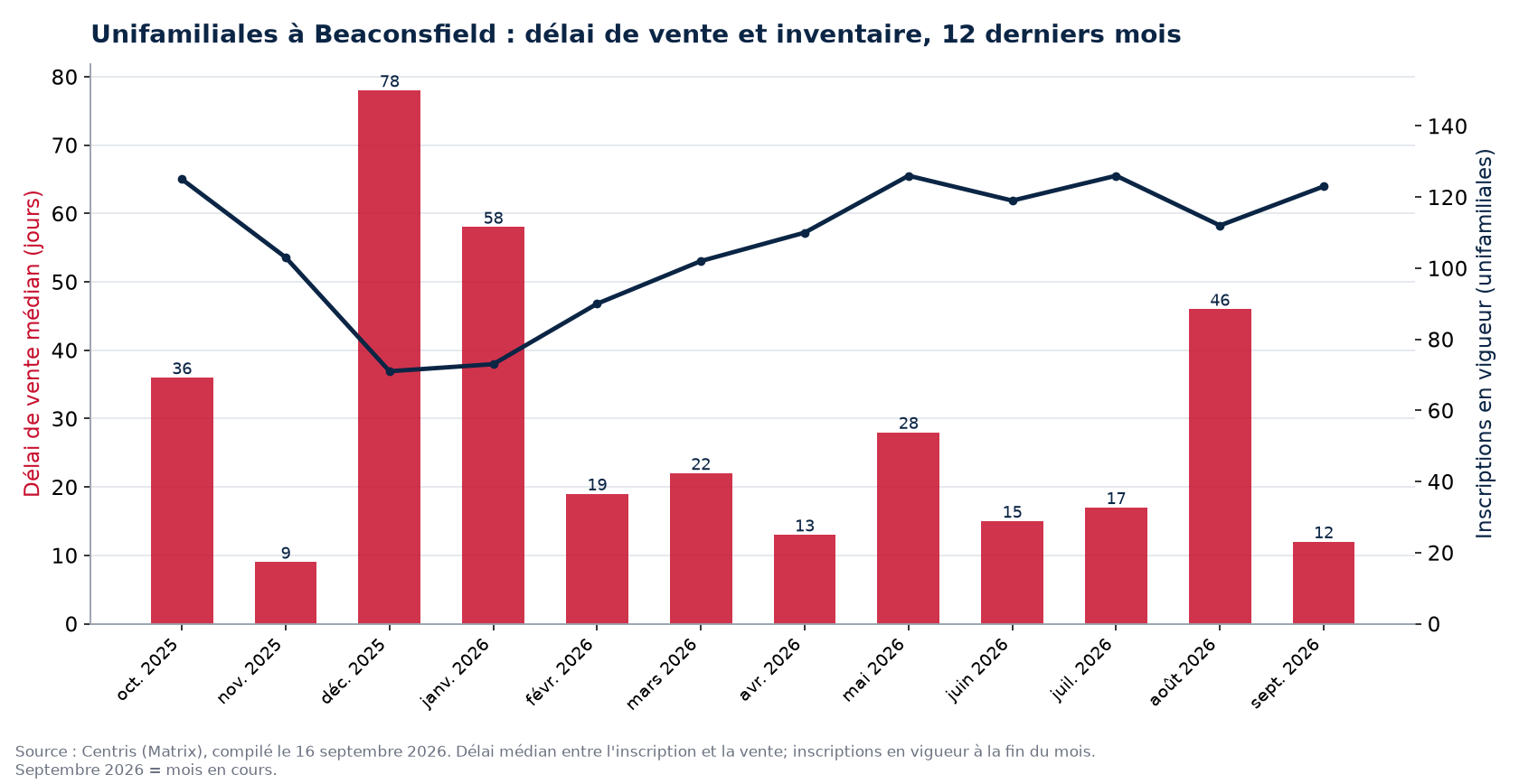 Délai de vente médian et inscriptions en vigueur pour les unifamiliales à Beaconsfield, 12 derniers mois