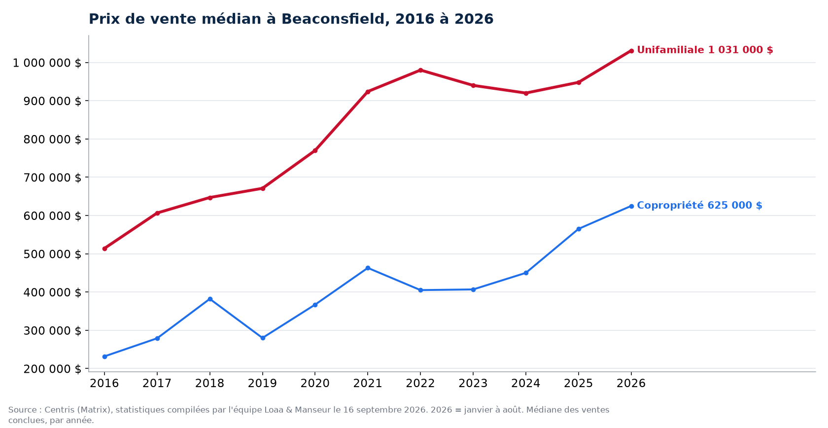 Prix de vente médian des maisons, condos et plex à Beaconsfield de 2016 à 2026, données Centris