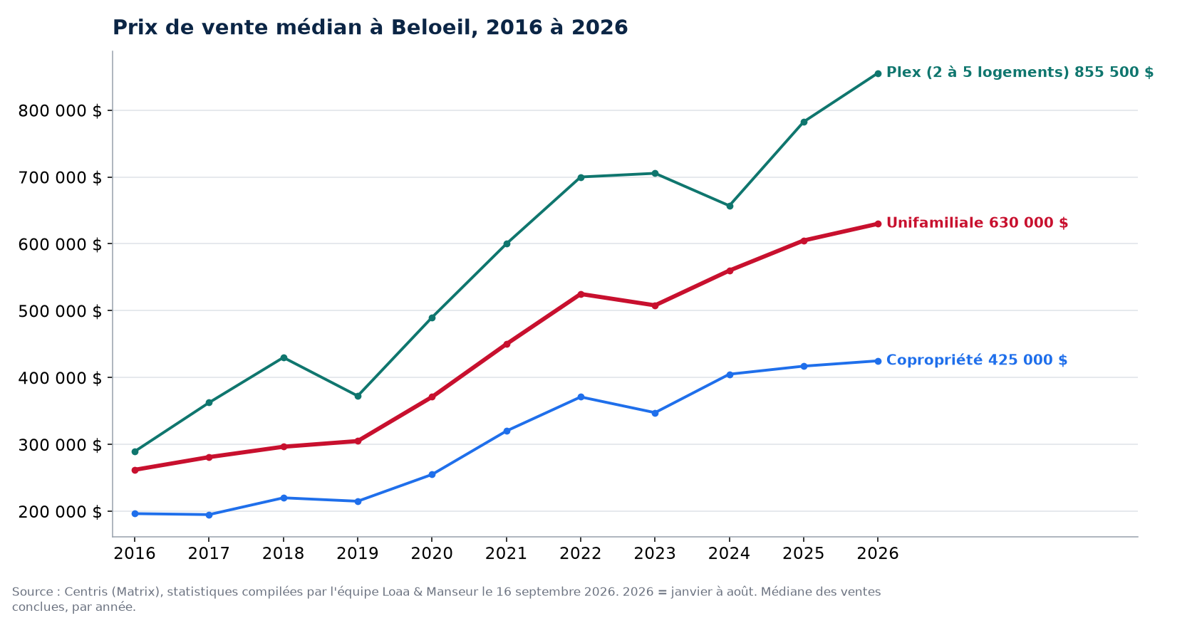 Prix de vente médian des maisons, condos et plex à Beloeil de 2016 à 2026, données Centris