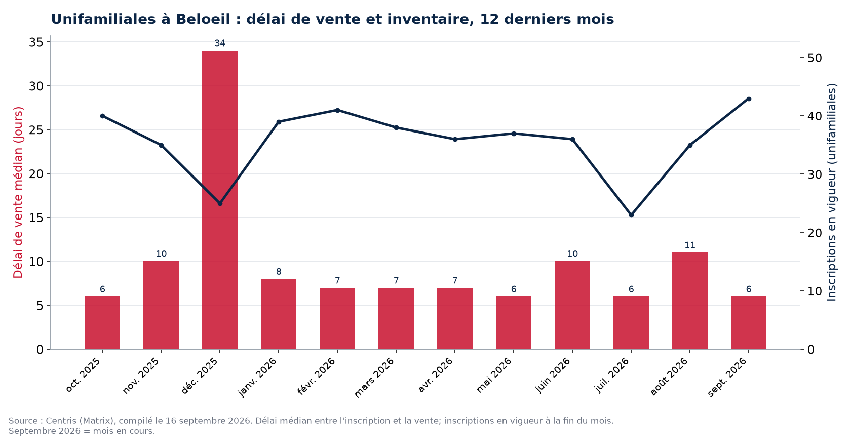 Délai de vente médian et inscriptions en vigueur pour les unifamiliales à Beloeil, 12 derniers mois