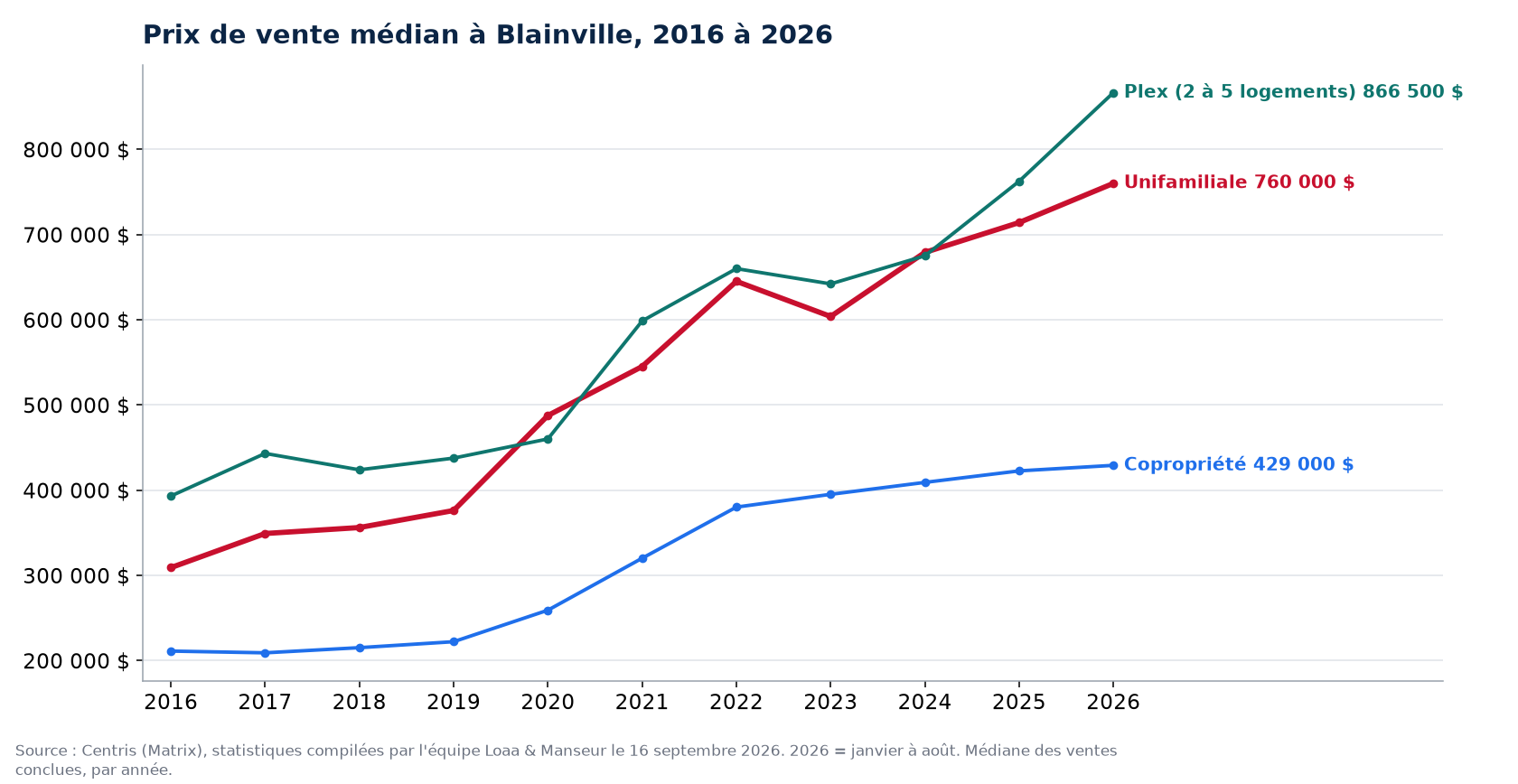 Prix de vente médian des maisons, condos et plex à Blainville de 2016 à 2026, données Centris