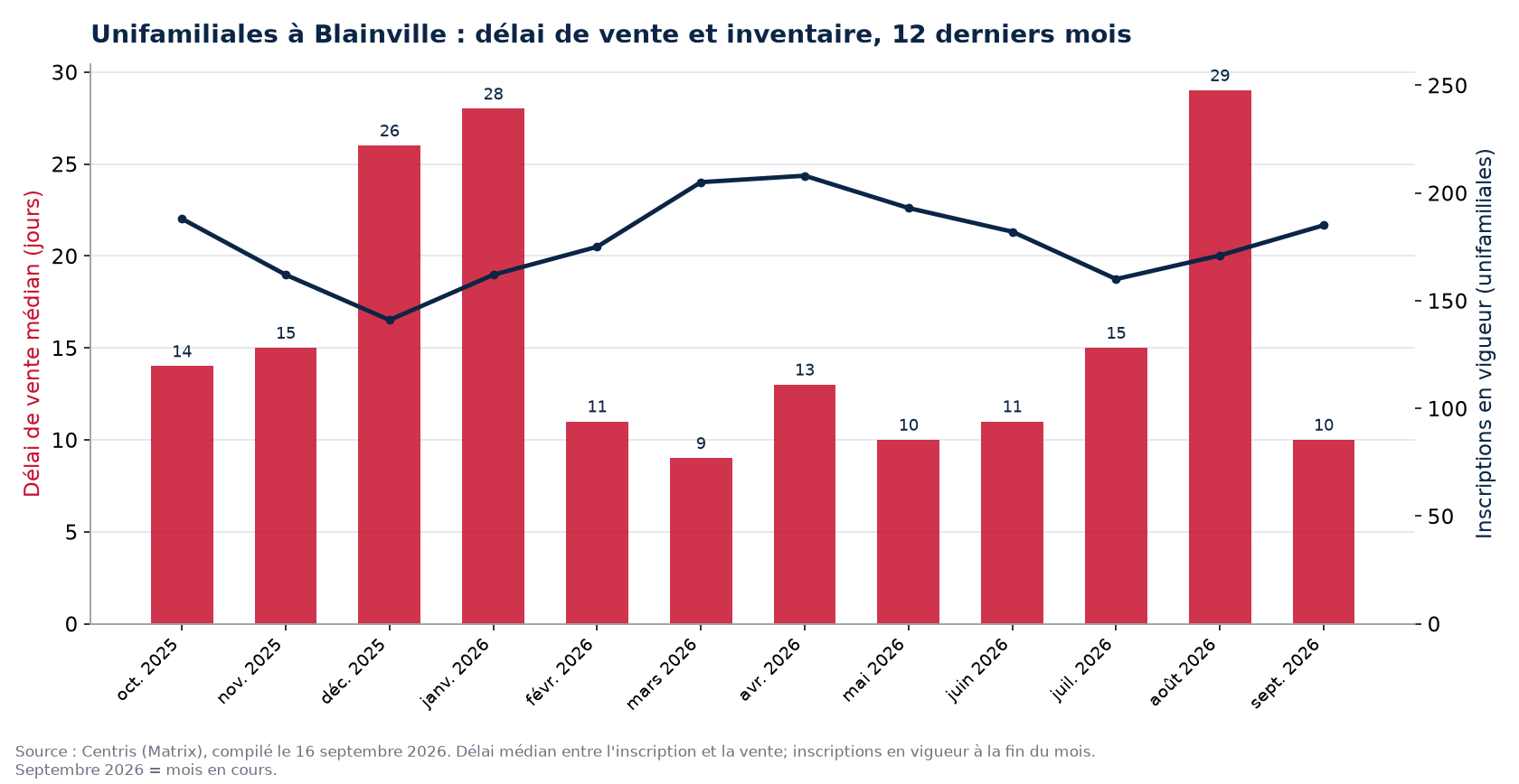 Délai de vente médian et inscriptions en vigueur pour les unifamiliales à Blainville, 12 derniers mois