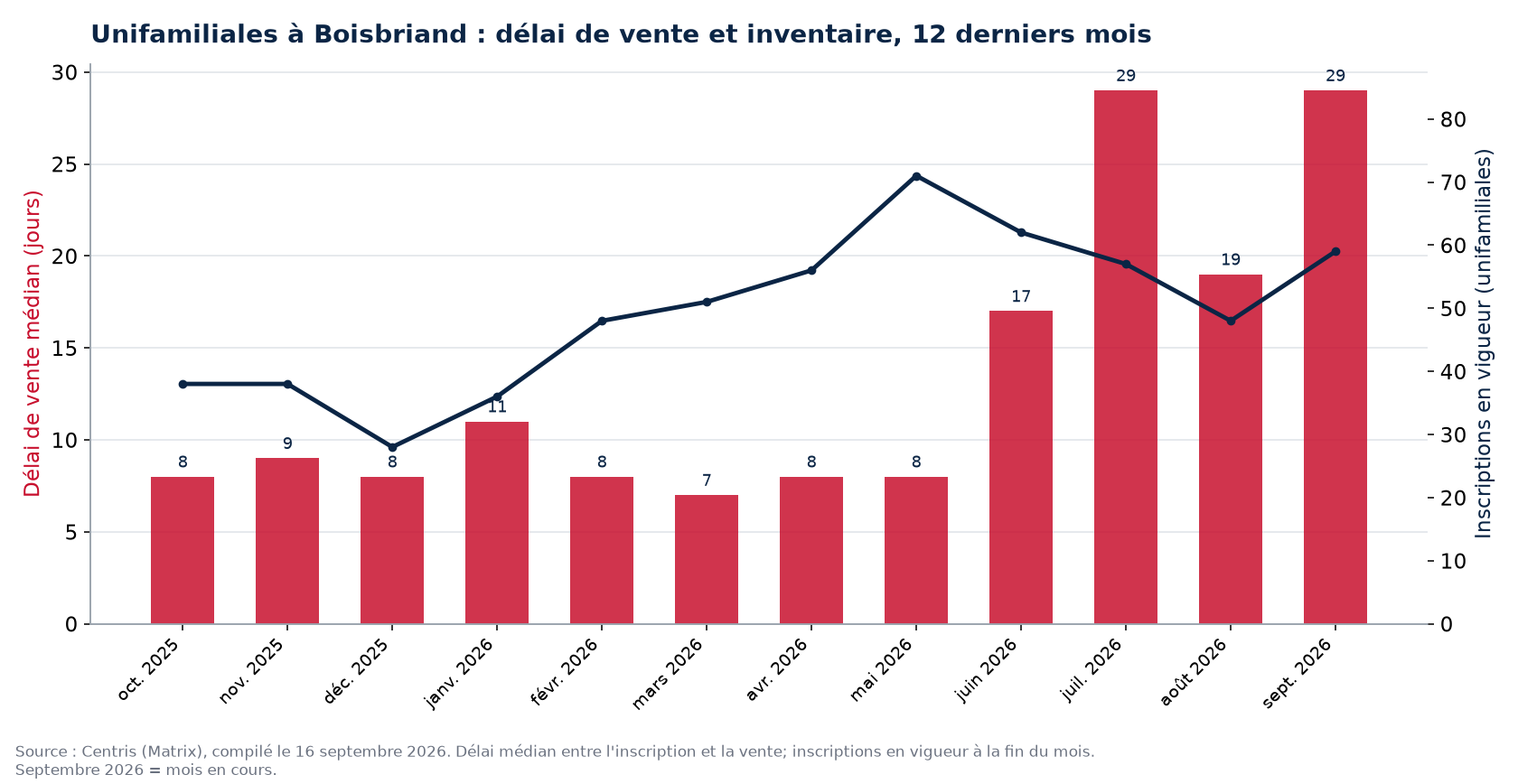 Délai de vente médian et inscriptions en vigueur pour les unifamiliales à Boisbriand, 12 derniers mois