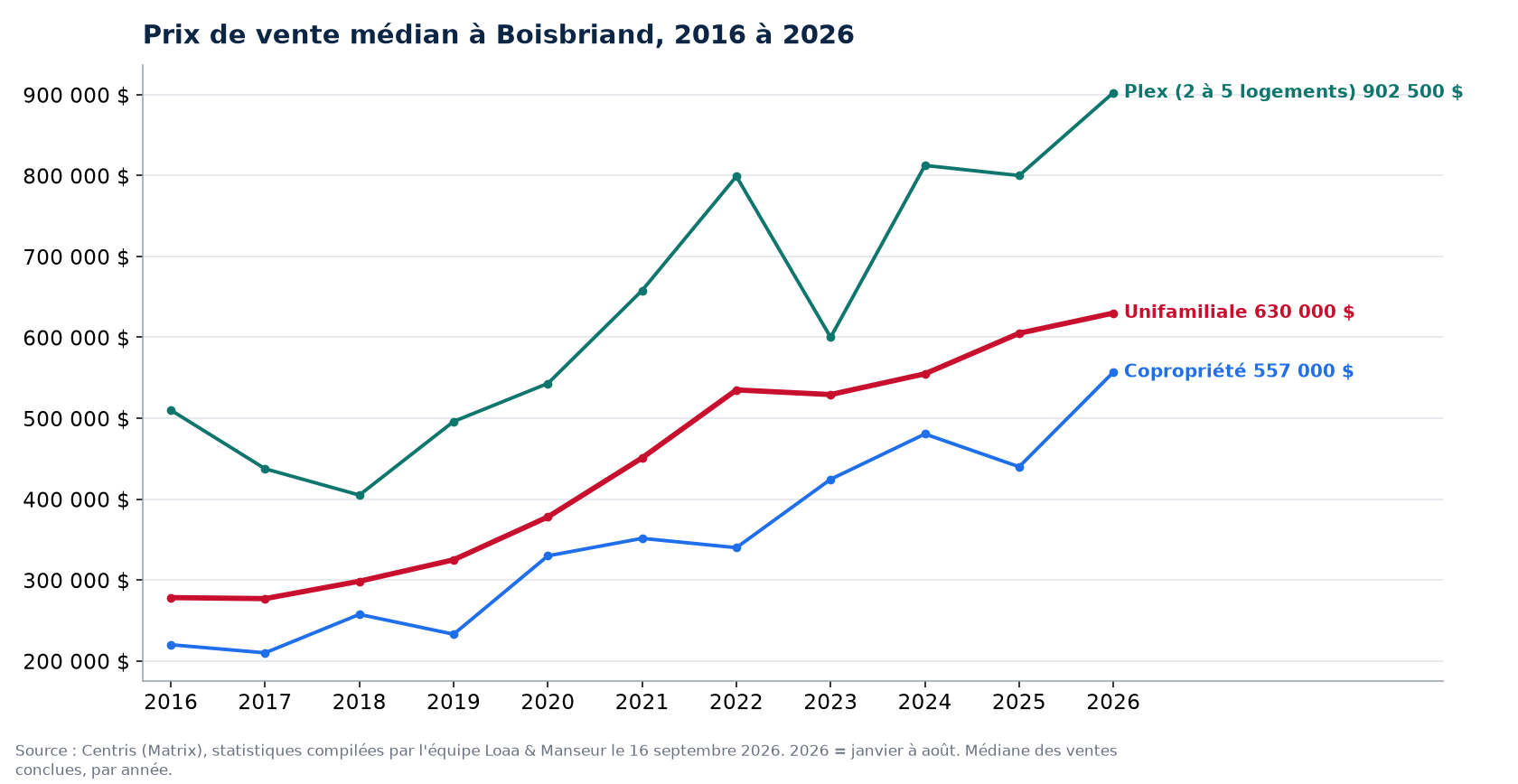 Prix de vente médian des maisons, condos et plex à Boisbriand de 2016 à 2026, données Centris