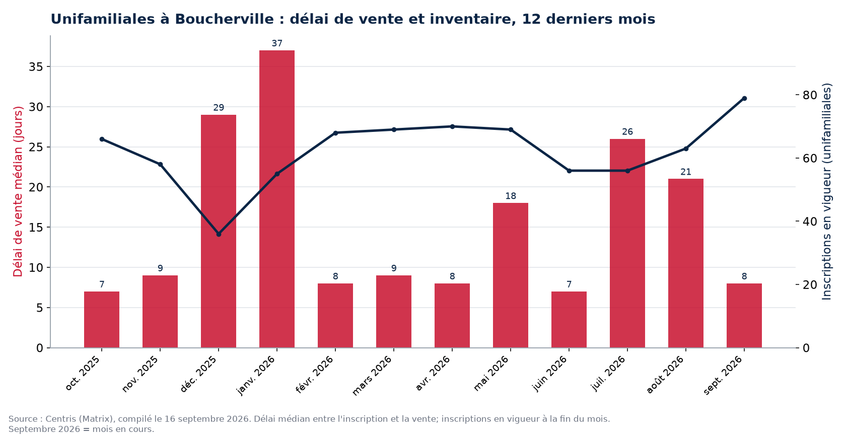 Délai de vente médian et inscriptions en vigueur pour les unifamiliales à Boucherville, 12 derniers mois