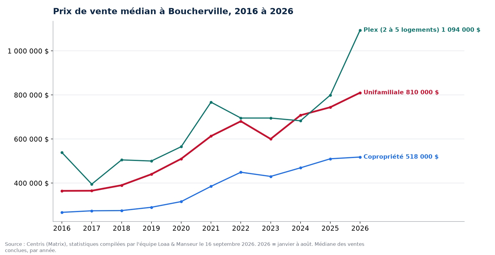 Prix de vente médian des maisons, condos et plex à Boucherville de 2016 à 2026, données Centris