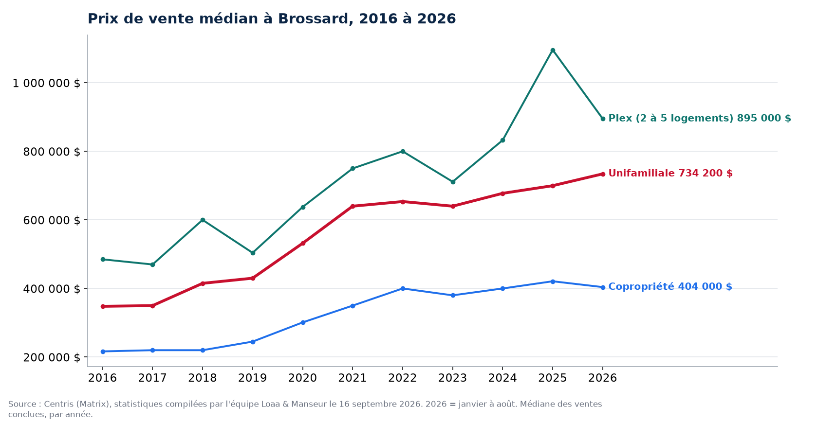 Prix de vente médian des maisons, condos et plex à Brossard de 2016 à 2026, données Centris