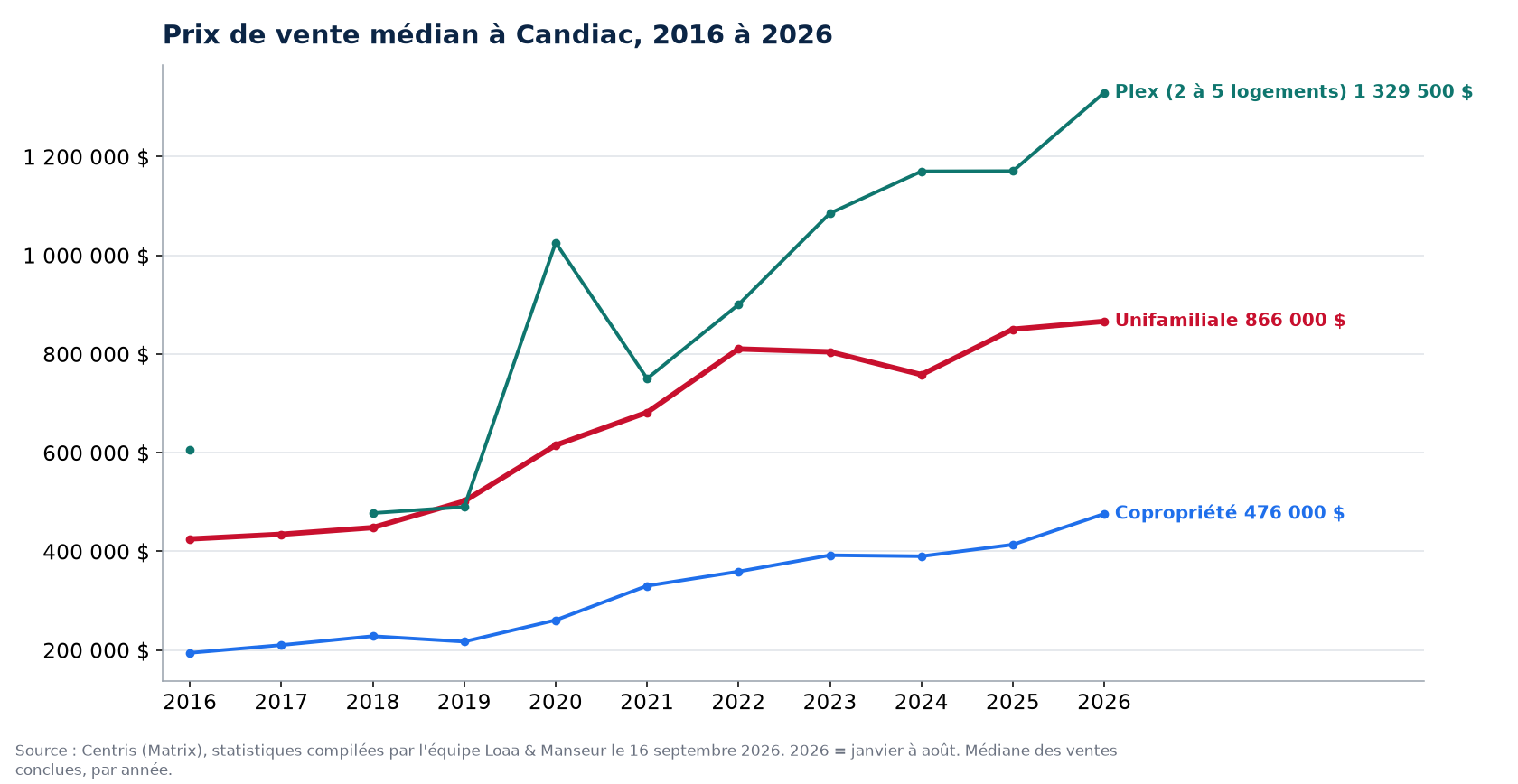 Prix de vente médian des maisons, condos et plex à Candiac de 2016 à 2026, données Centris