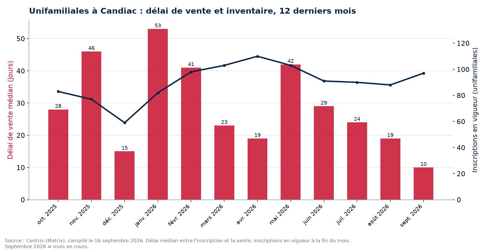 Délai de vente médian et inscriptions en vigueur pour les unifamiliales à Candiac, 12 derniers mois