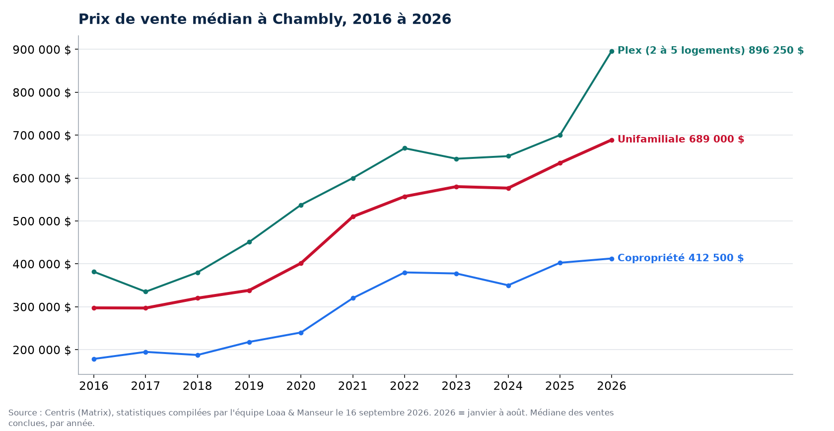 Prix de vente médian des maisons, condos et plex à Chambly de 2016 à 2026, données Centris