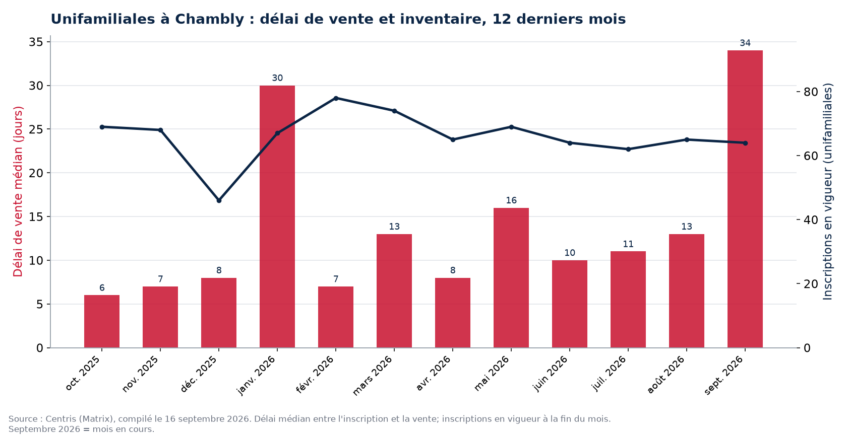 Délai de vente médian et inscriptions en vigueur pour les unifamiliales à Chambly, 12 derniers mois