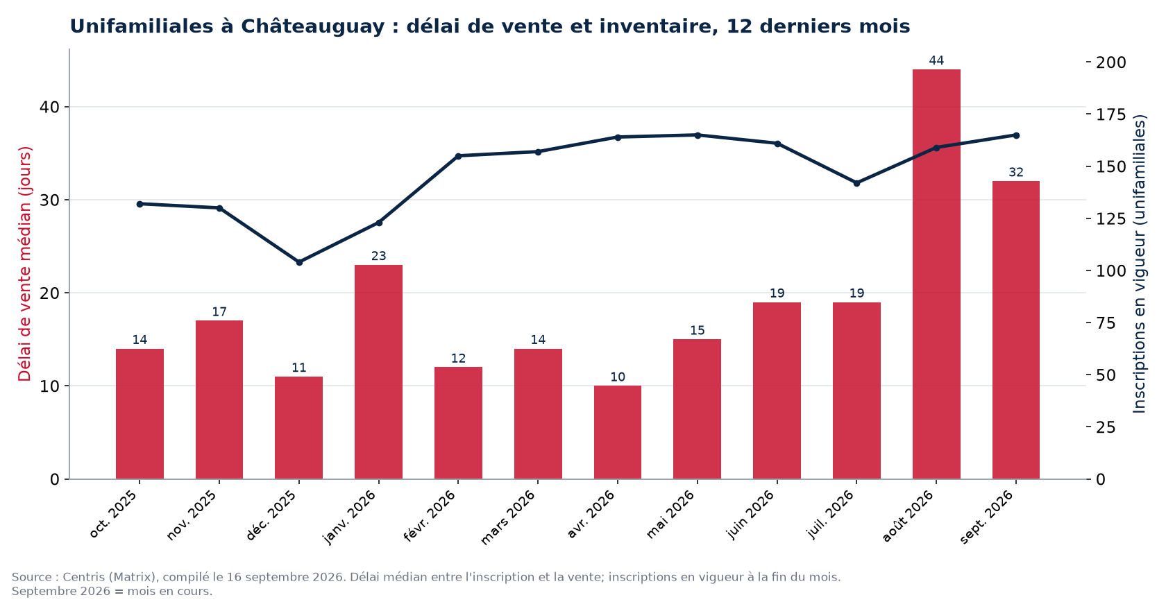 Délai de vente médian et inscriptions en vigueur pour les unifamiliales à Châteauguay, 12 derniers mois