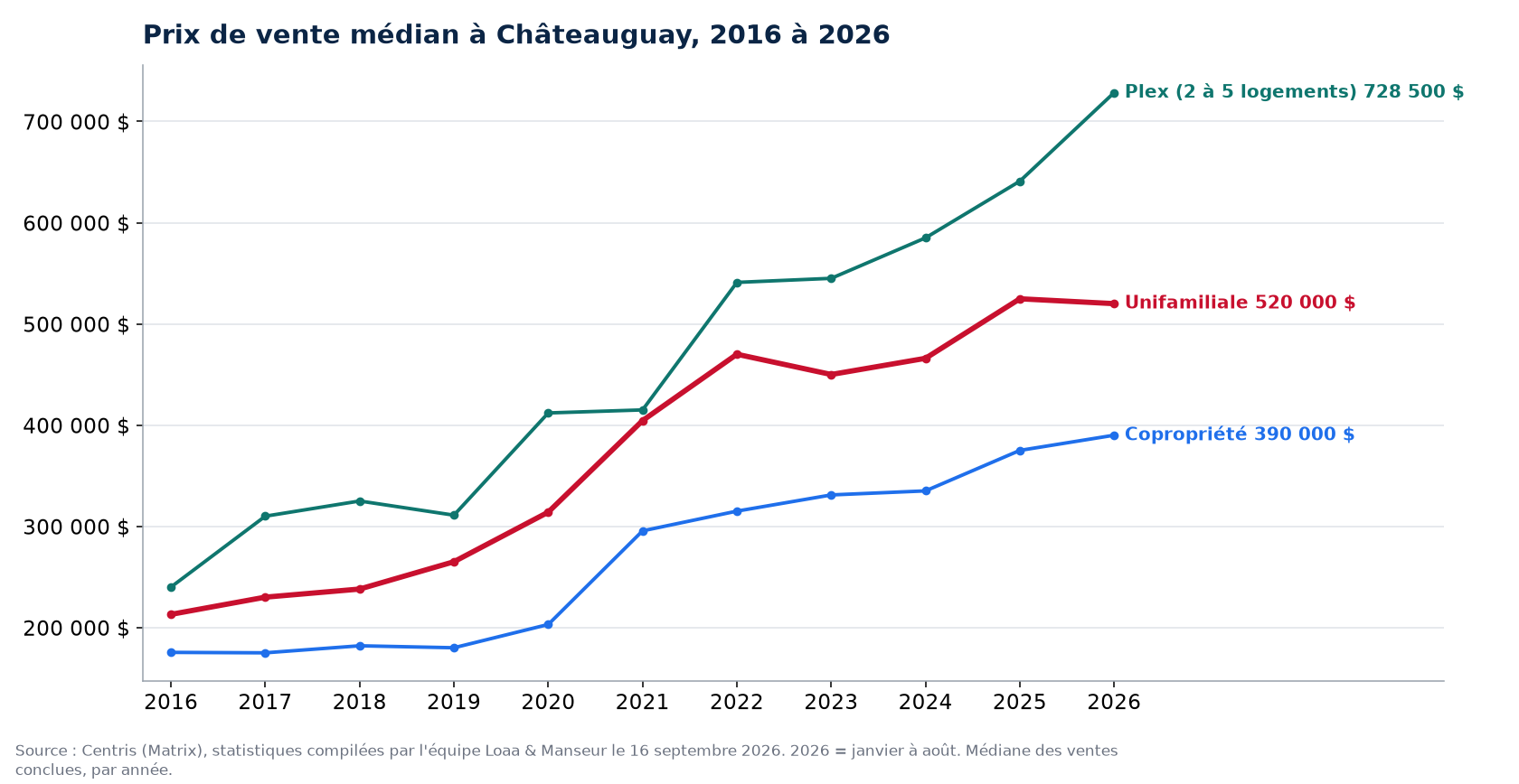 Prix de vente médian des maisons, condos et plex à Châteauguay de 2016 à 2026, données Centris