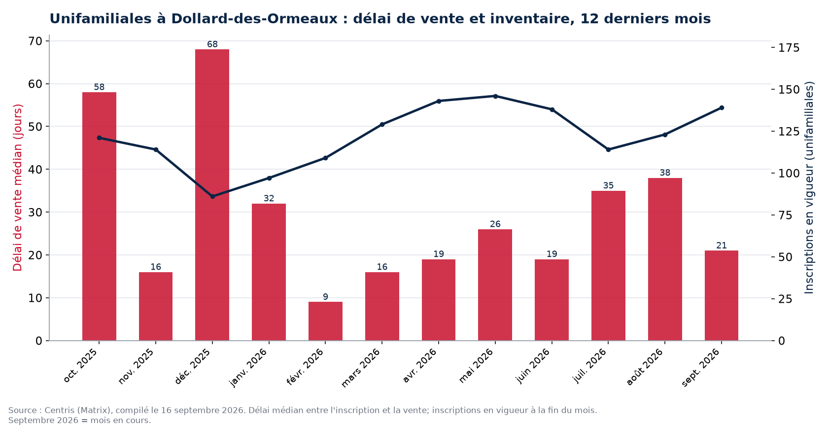 Délai de vente médian et inscriptions en vigueur pour les unifamiliales à Dollard-des-Ormeaux, 12 derniers mois