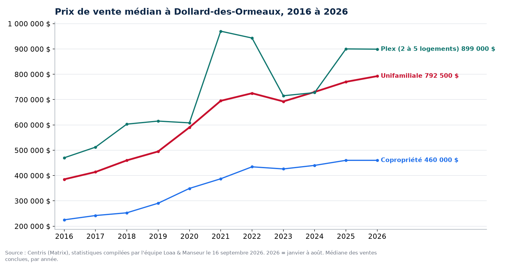 Prix de vente médian des maisons, condos et plex à Dollard-des-Ormeaux de 2016 à 2026, données Centris