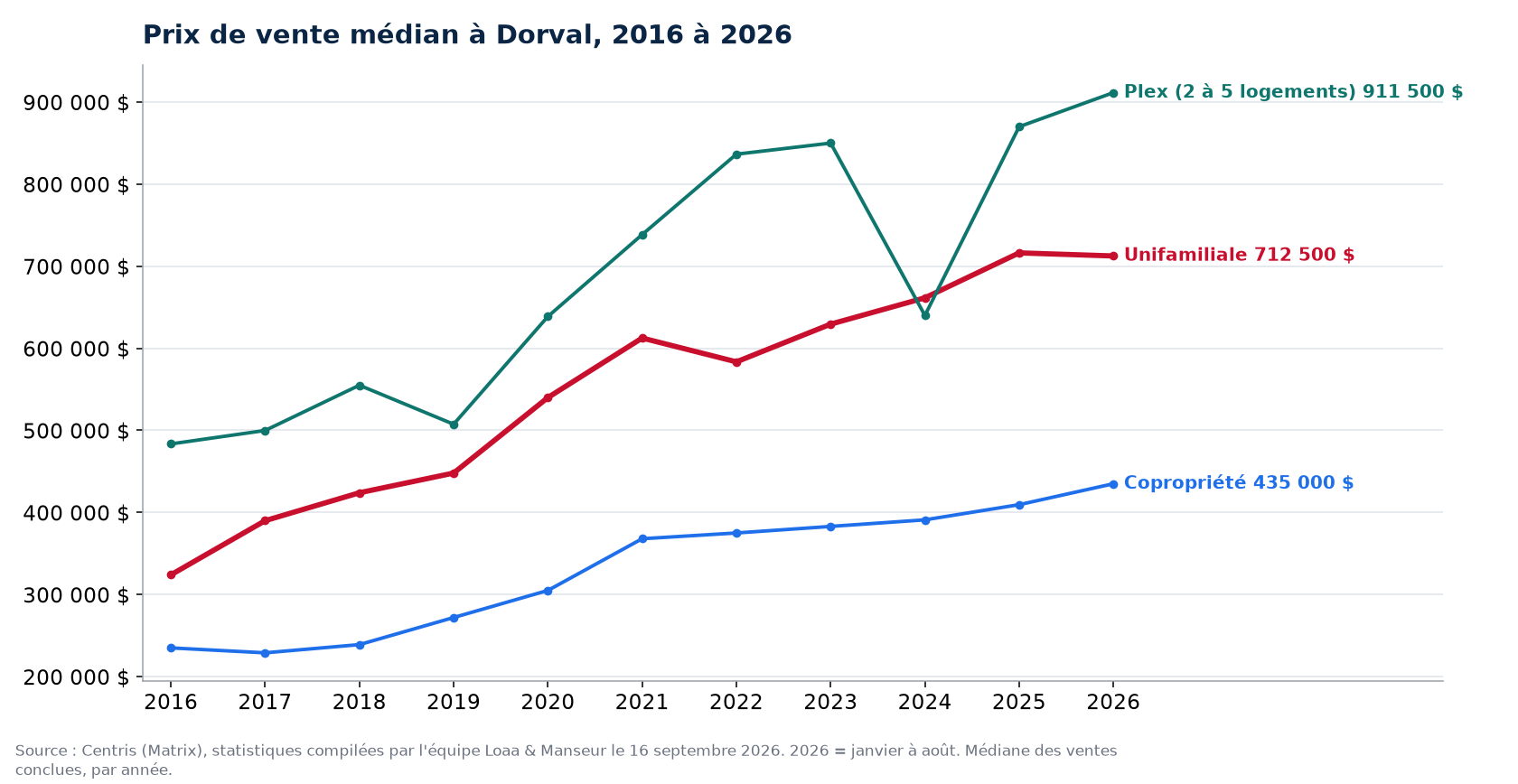 Prix de vente médian des maisons, condos et plex à Dorval de 2016 à 2026, données Centris