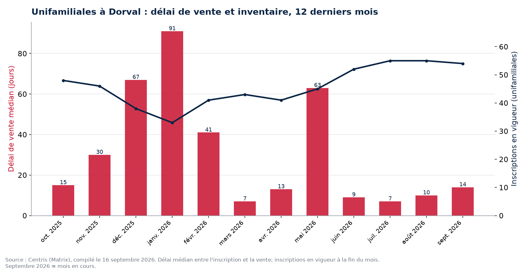 Délai de vente médian et inscriptions en vigueur pour les unifamiliales à Dorval, 12 derniers mois