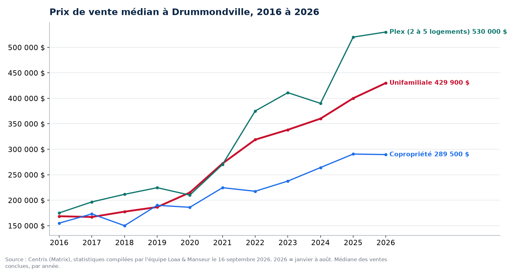 Prix de vente médian des maisons, condos et plex à Drummondville de 2016 à 2026, données Centris