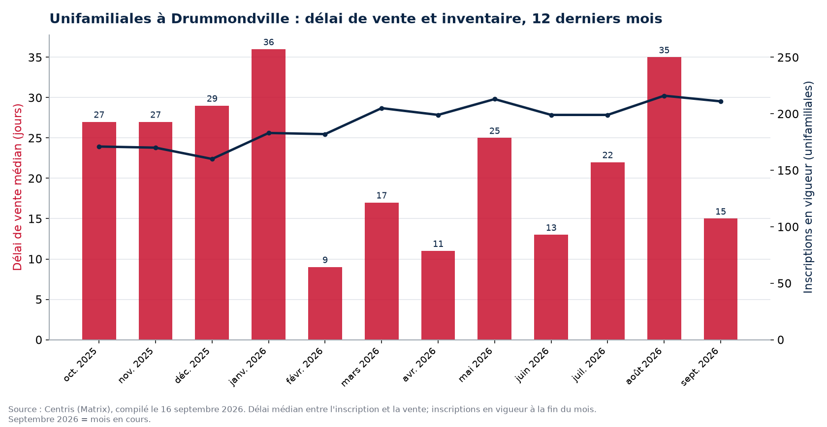 Délai de vente médian et inscriptions en vigueur pour les unifamiliales à Drummondville, 12 derniers mois