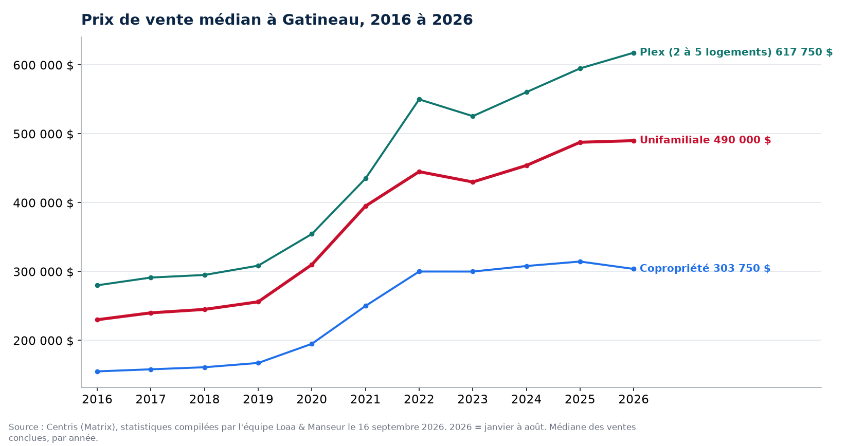 Prix de vente médian des maisons, condos et plex à Gatineau de 2016 à 2026, données Centris