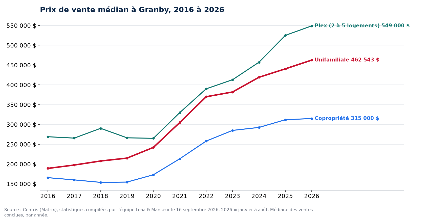 Prix de vente médian des maisons, condos et plex à Granby de 2016 à 2026, données Centris