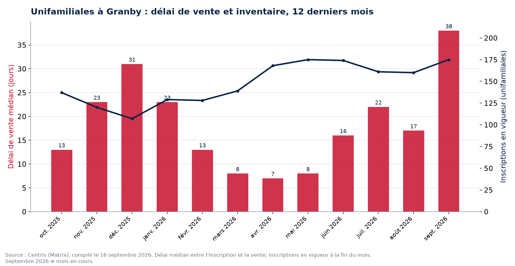 Délai de vente médian et inscriptions en vigueur pour les unifamiliales à Granby, 12 derniers mois