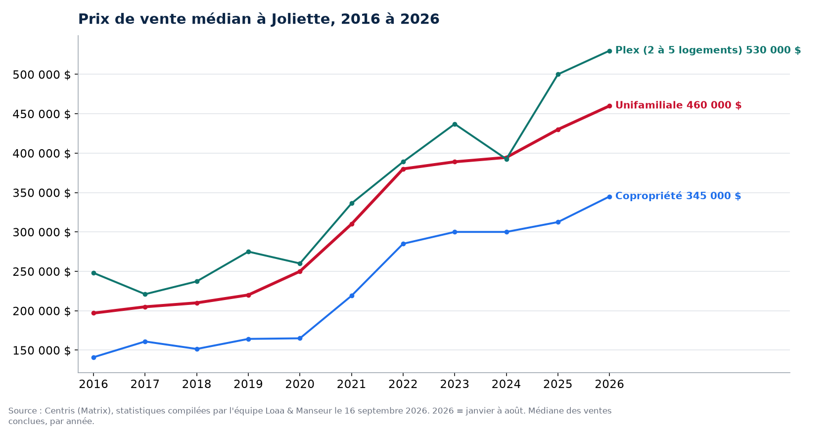 Prix de vente médian des maisons, condos et plex à Joliette de 2016 à 2026, données Centris
