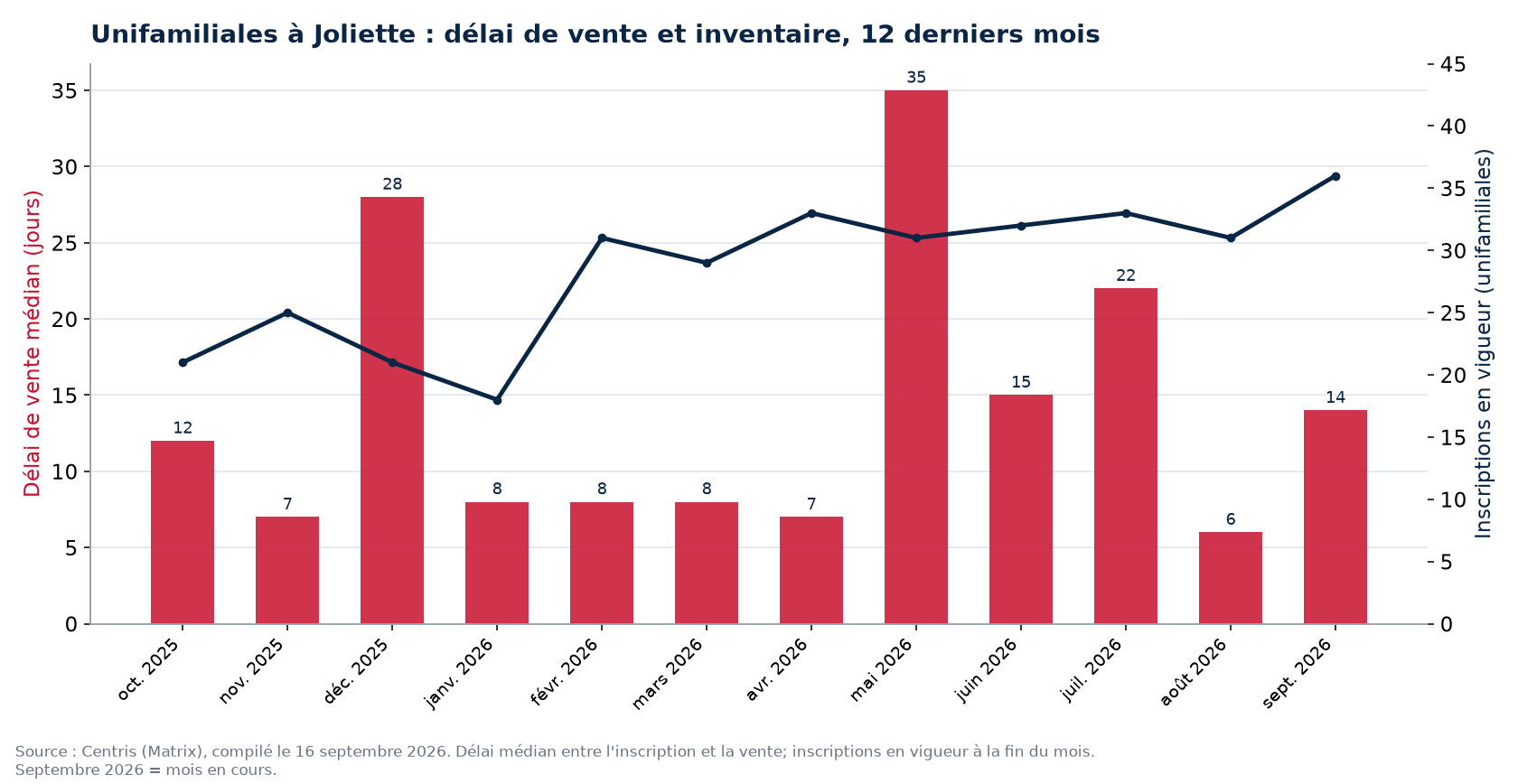 Délai de vente médian et inscriptions en vigueur pour les unifamiliales à Joliette, 12 derniers mois
