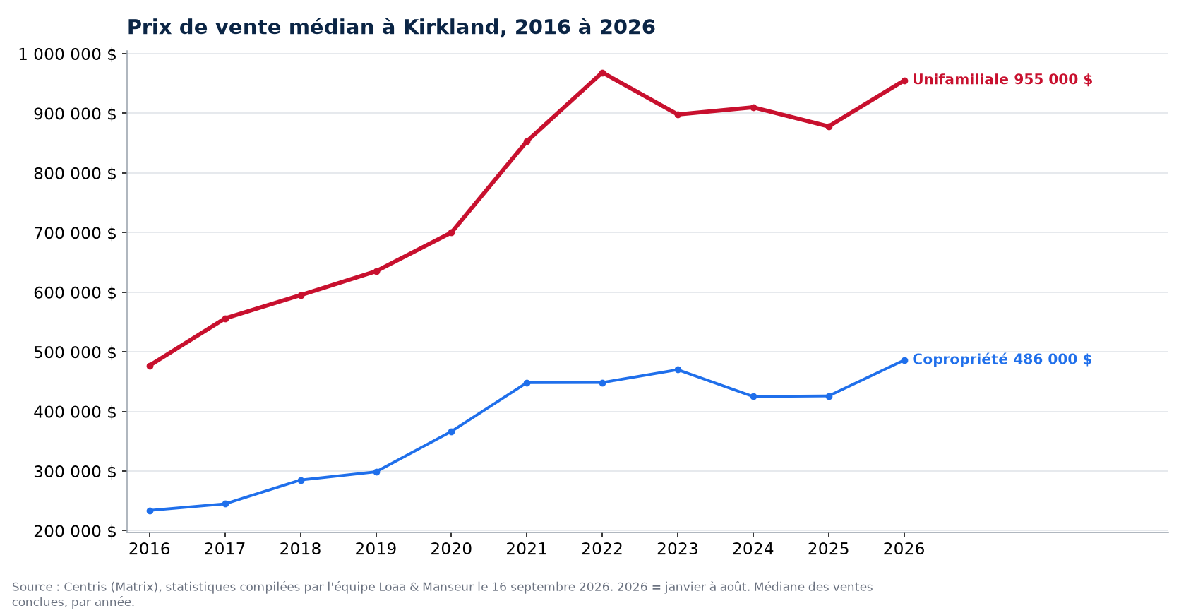 Prix de vente médian des maisons, condos et plex à Kirkland de 2016 à 2026, données Centris