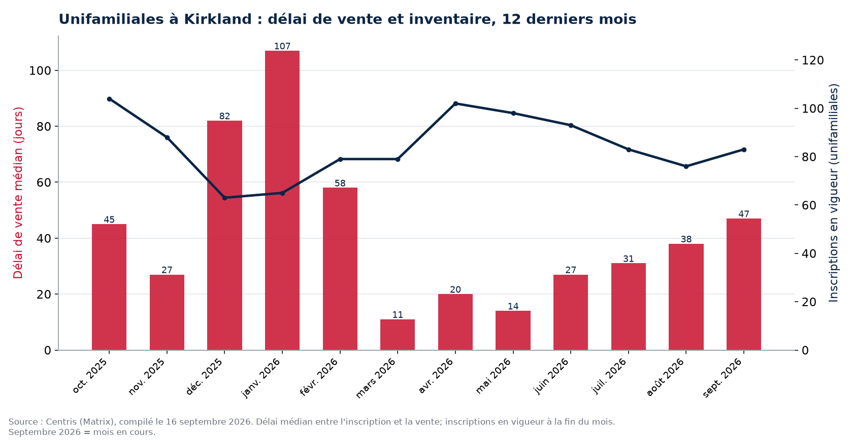 Délai de vente médian et inscriptions en vigueur pour les unifamiliales à Kirkland, 12 derniers mois