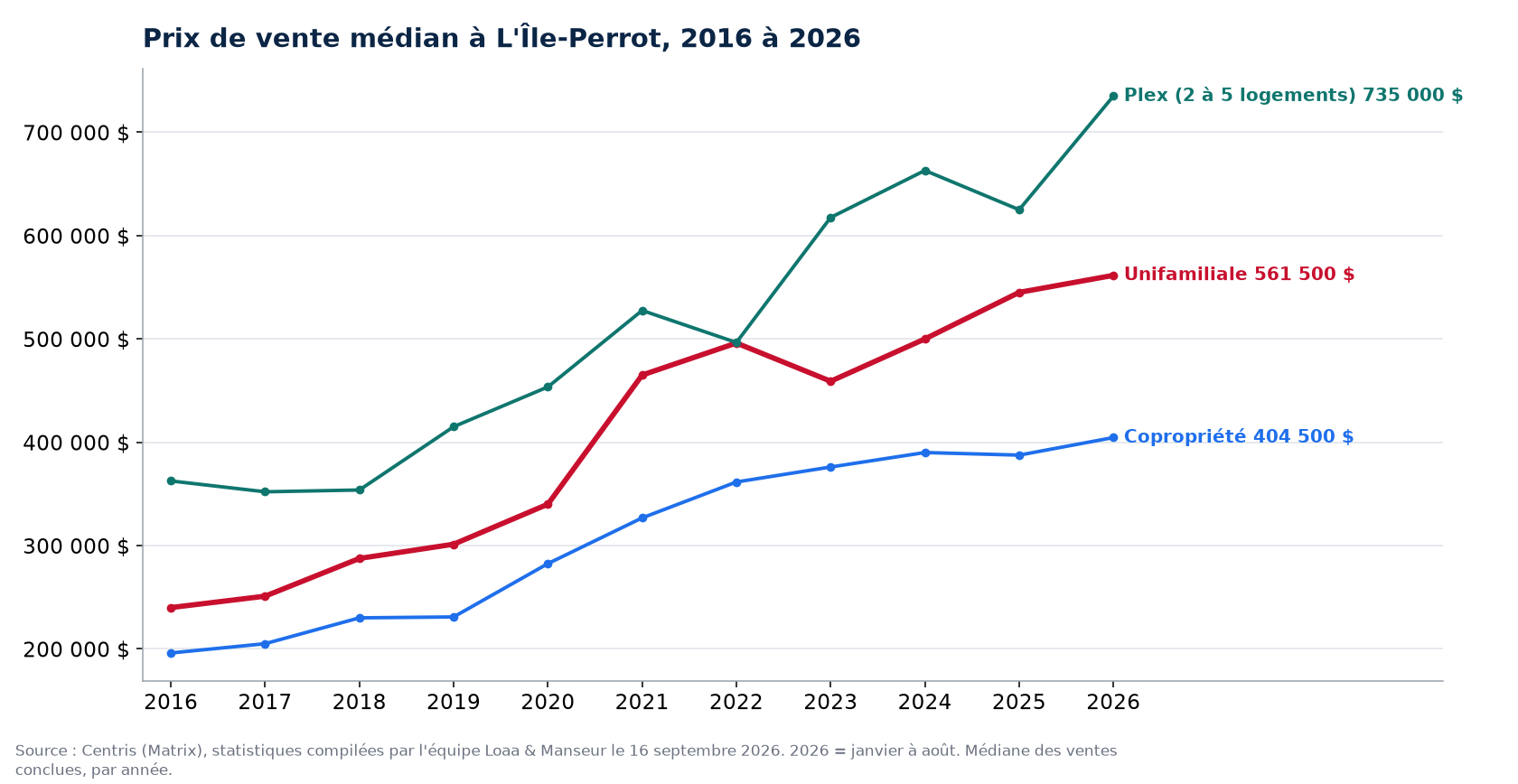 Prix de vente médian des maisons, condos et plex à L'Île-Perrot de 2016 à 2026, données Centris