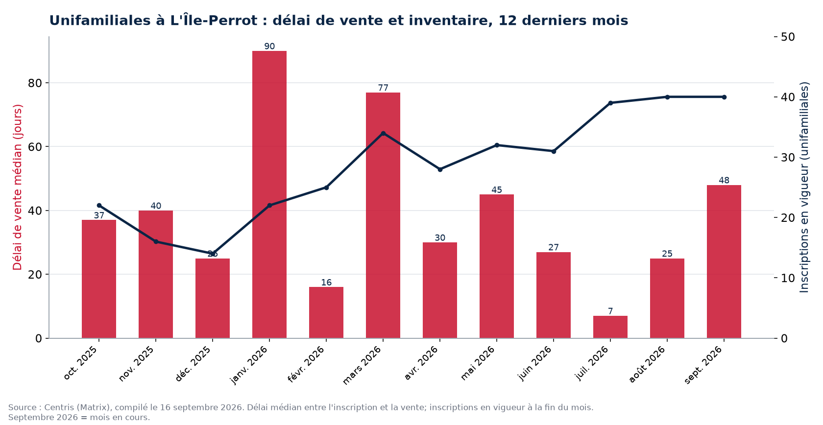 Délai de vente médian et inscriptions en vigueur pour les unifamiliales à L'Île-Perrot, 12 derniers mois