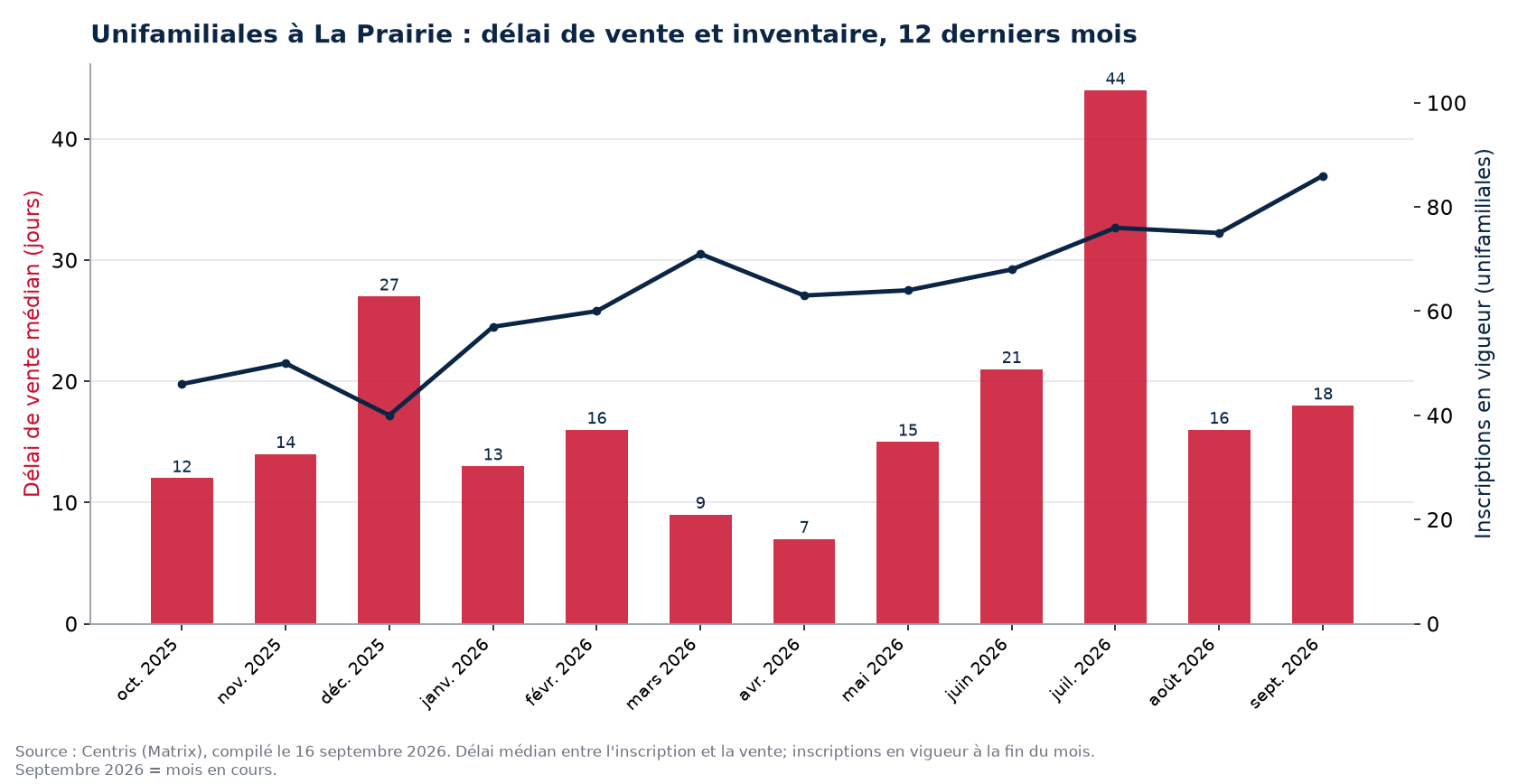 Délai de vente médian et inscriptions en vigueur pour les unifamiliales à La Prairie, 12 derniers mois