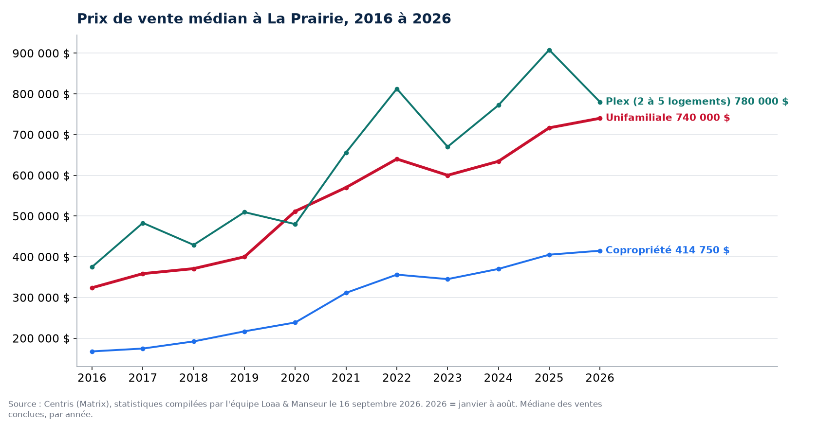 Prix de vente médian des maisons, condos et plex à La Prairie de 2016 à 2026, données Centris