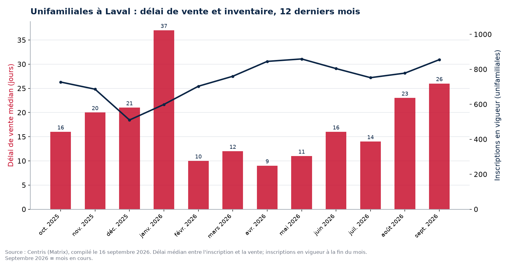 Délai de vente médian et inscriptions en vigueur pour les unifamiliales à Laval, 12 derniers mois