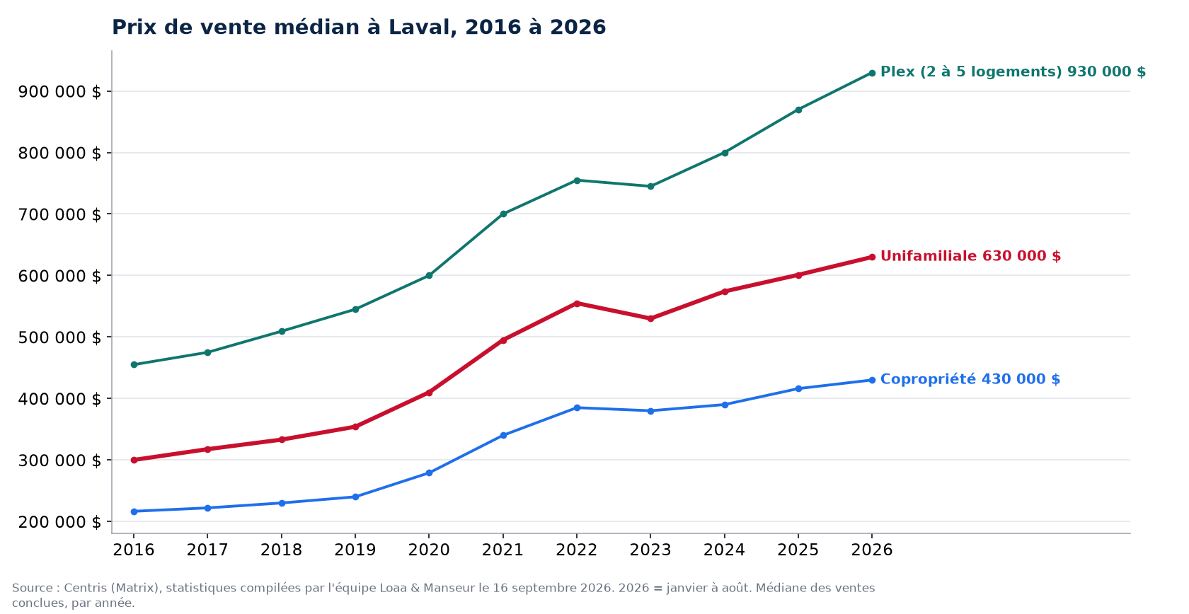 Prix de vente médian des maisons, condos et plex à Laval de 2016 à 2026, données Centris