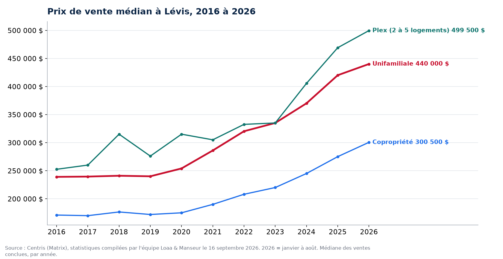 Prix de vente médian des maisons, condos et plex à Lévis de 2016 à 2026, données Centris