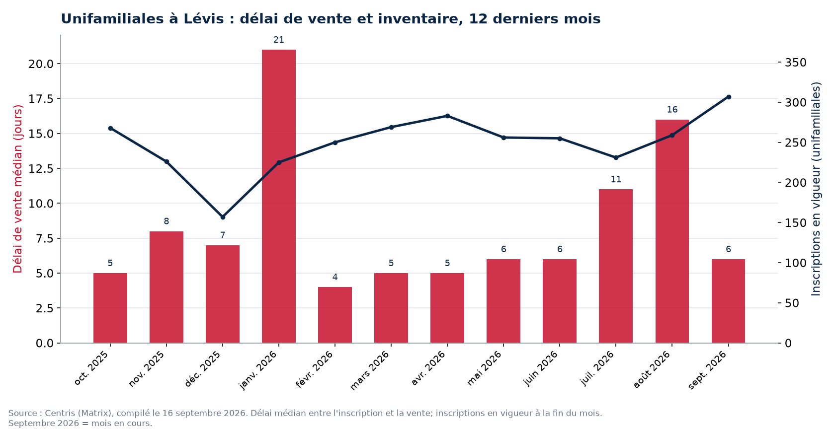 Délai de vente médian et inscriptions en vigueur pour les unifamiliales à Lévis, 12 derniers mois
