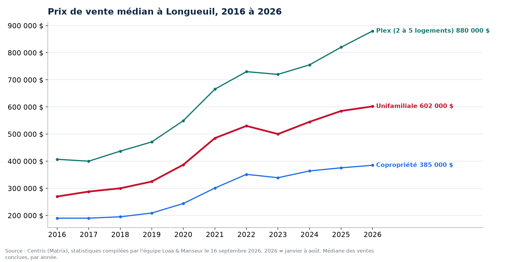 Prix de vente médian des maisons, condos et plex à Longueuil de 2016 à 2026, données Centris