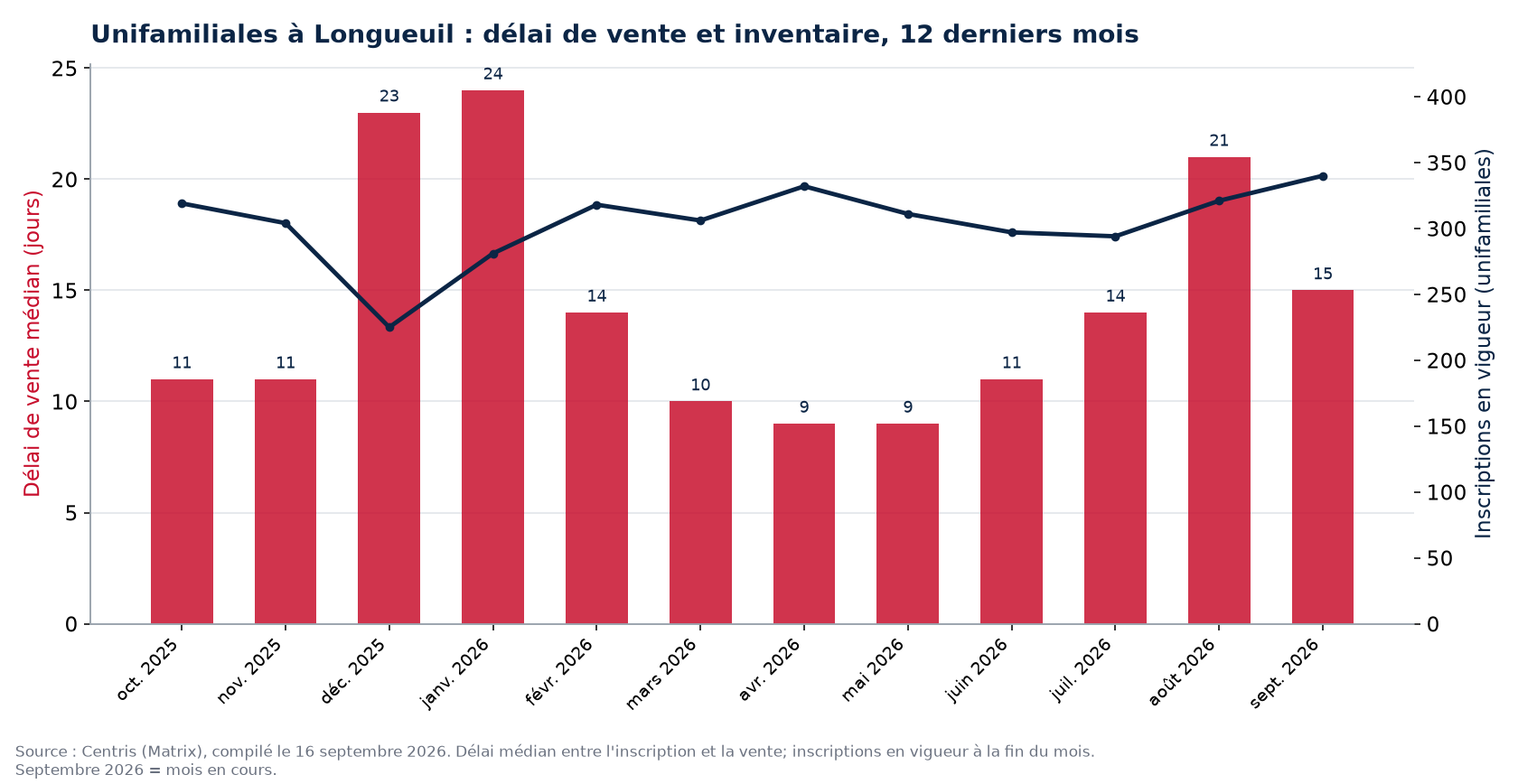 Délai de vente médian et inscriptions en vigueur pour les unifamiliales à Longueuil, 12 derniers mois