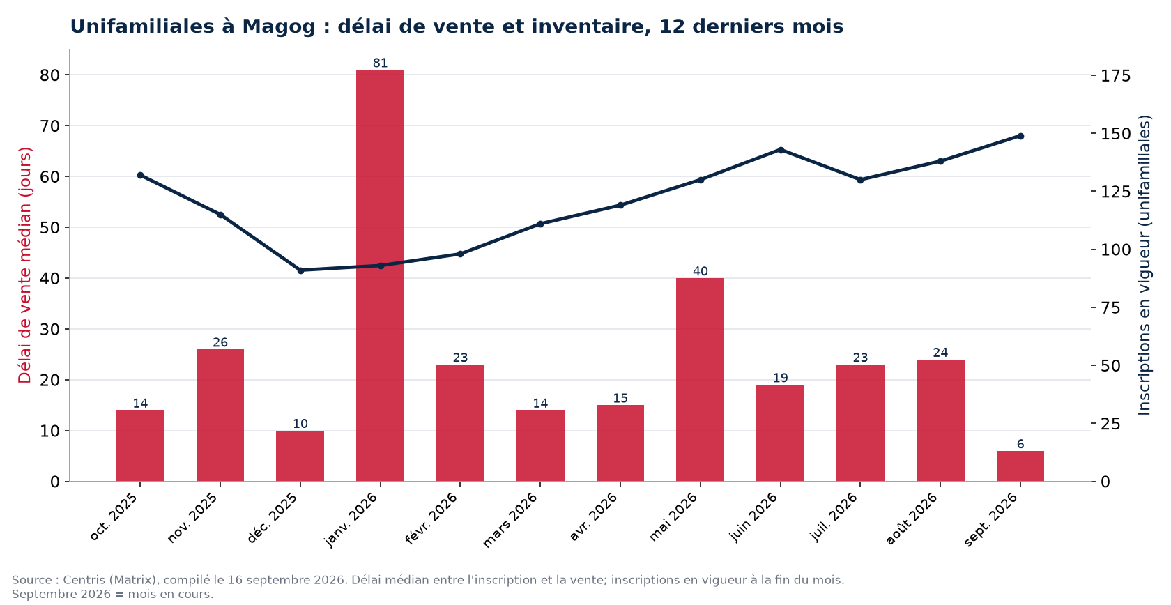 Délai de vente médian et inscriptions en vigueur pour les unifamiliales à Magog, 12 derniers mois