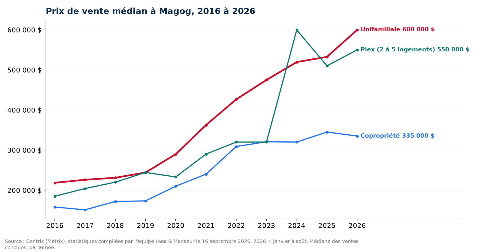 Prix de vente médian des maisons, condos et plex à Magog de 2016 à 2026, données Centris