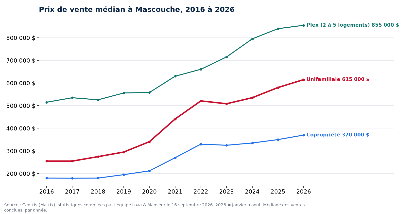 Prix de vente médian des maisons, condos et plex à Mascouche de 2016 à 2026, données Centris