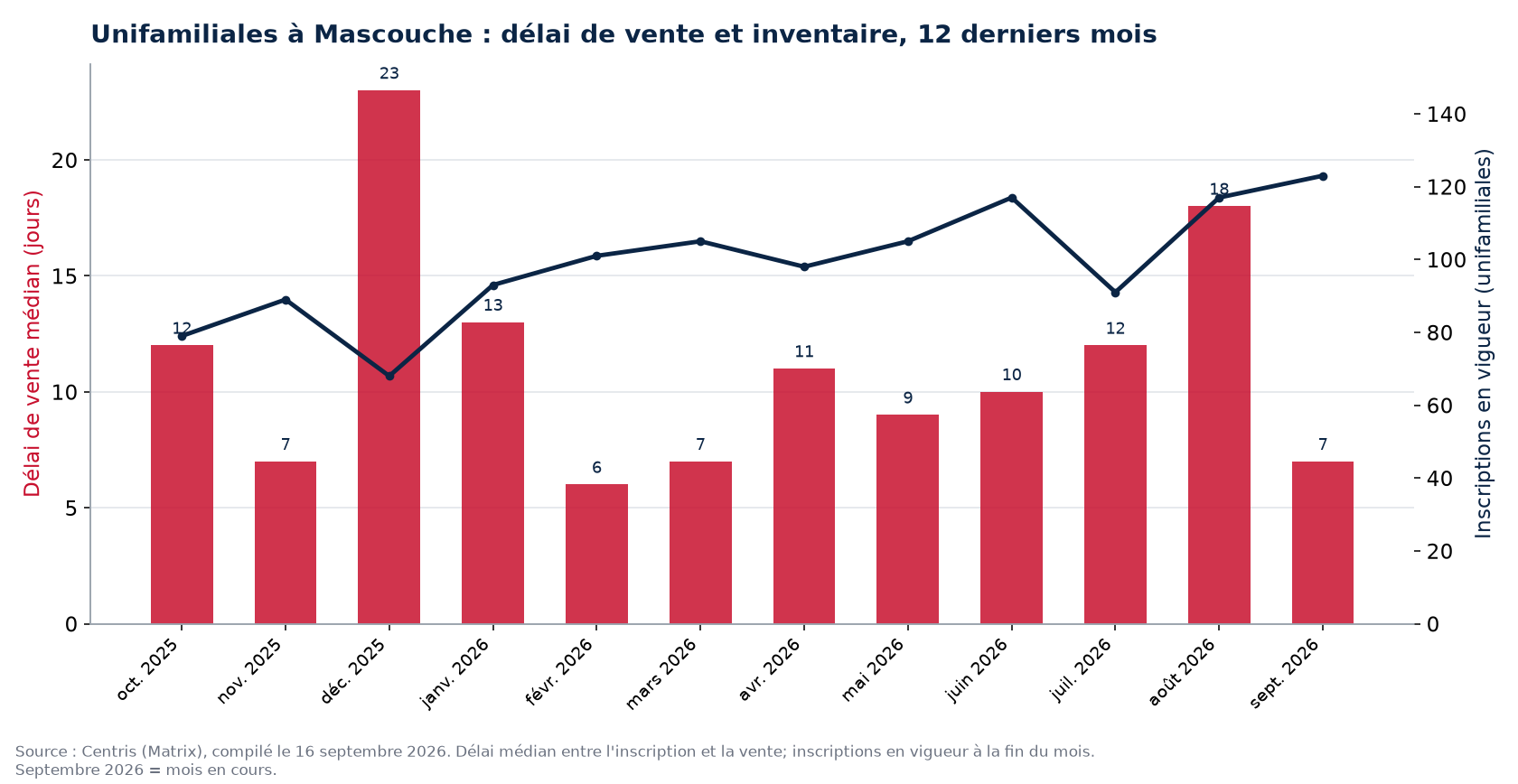 Délai de vente médian et inscriptions en vigueur pour les unifamiliales à Mascouche, 12 derniers mois