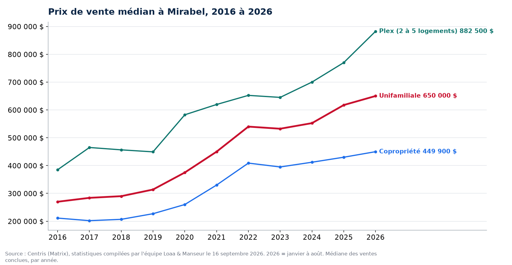 Prix de vente médian des maisons, condos et plex à Mirabel de 2016 à 2026, données Centris